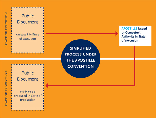 Diagram of apostille process as explained by the Hague Apostille Convention