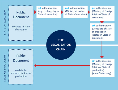 Diagram of chain legalization process as explained by the Hague Apostille Convention